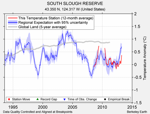 SOUTH SLOUGH RESERVE comparison to regional expectation