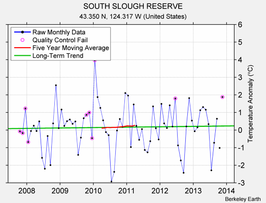 SOUTH SLOUGH RESERVE Raw Mean Temperature