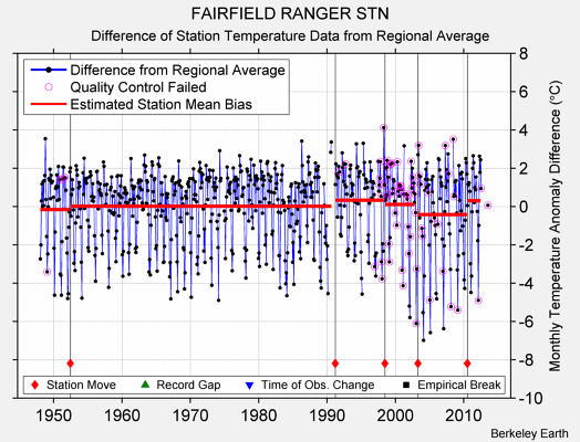 FAIRFIELD RANGER STN difference from regional expectation