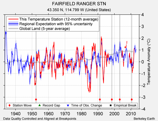 FAIRFIELD RANGER STN comparison to regional expectation