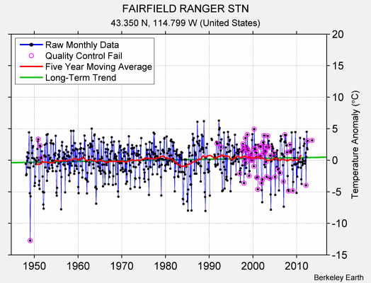 FAIRFIELD RANGER STN Raw Mean Temperature