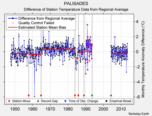 PALISADES difference from regional expectation