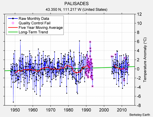 PALISADES Raw Mean Temperature