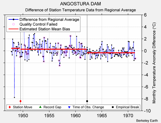 ANGOSTURA DAM difference from regional expectation