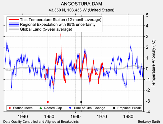 ANGOSTURA DAM comparison to regional expectation