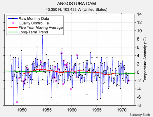 ANGOSTURA DAM Raw Mean Temperature