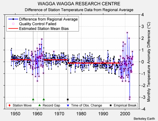 WAGGA WAGGA RESEARCH CENTRE difference from regional expectation