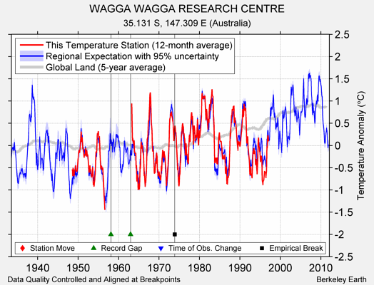 WAGGA WAGGA RESEARCH CENTRE comparison to regional expectation