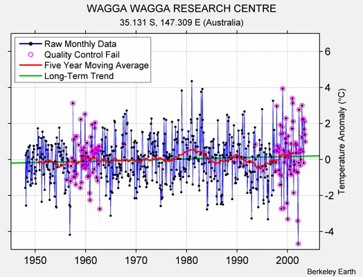 WAGGA WAGGA RESEARCH CENTRE Raw Mean Temperature