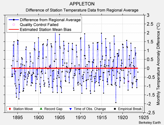 APPLETON difference from regional expectation