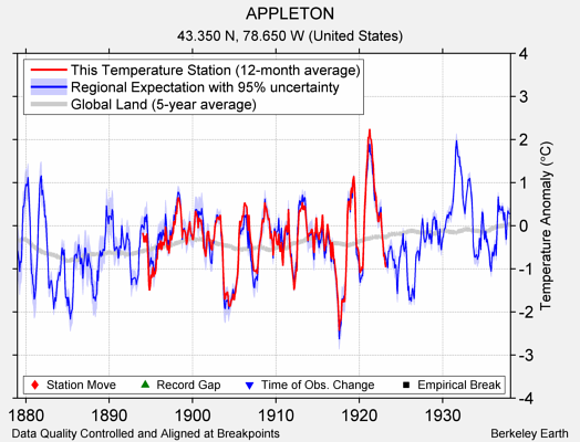 APPLETON comparison to regional expectation