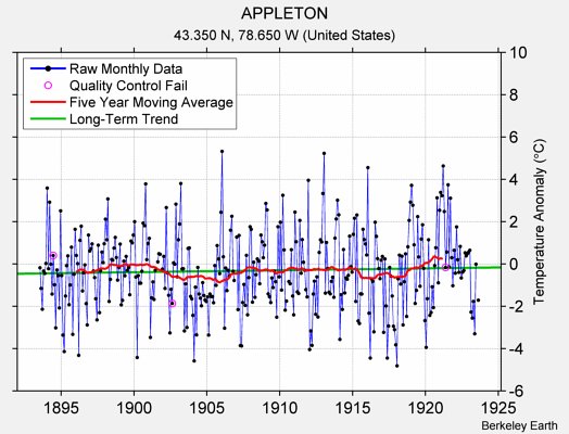 APPLETON Raw Mean Temperature