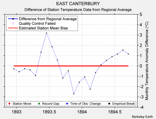 EAST CANTERBURY difference from regional expectation