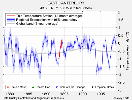 EAST CANTERBURY comparison to regional expectation