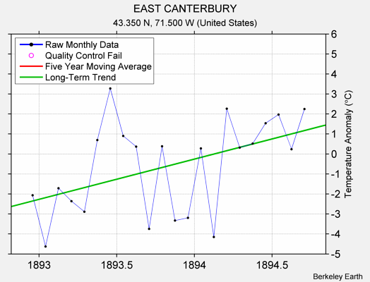 EAST CANTERBURY Raw Mean Temperature