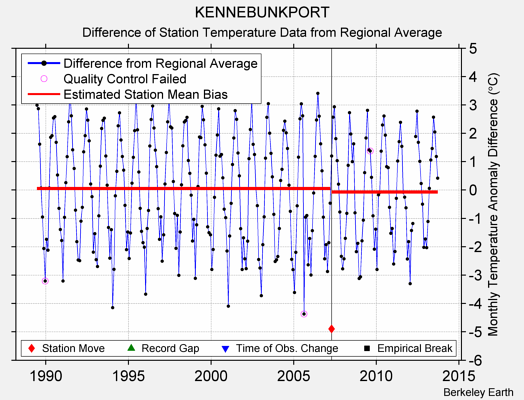 KENNEBUNKPORT difference from regional expectation