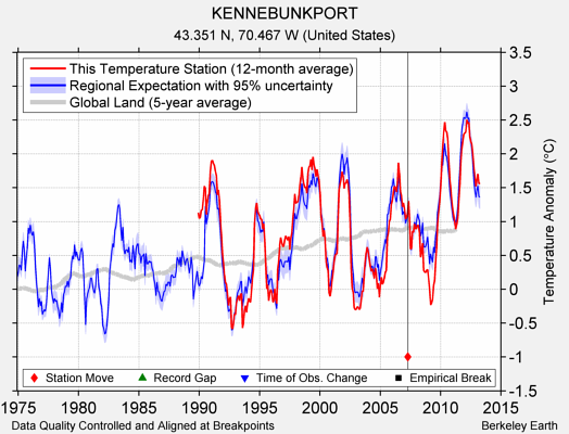 KENNEBUNKPORT comparison to regional expectation