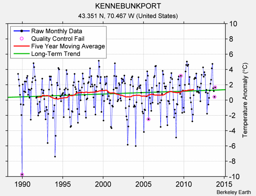 KENNEBUNKPORT Raw Mean Temperature