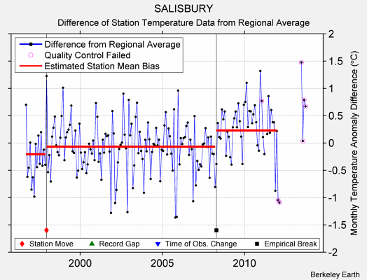 SALISBURY difference from regional expectation