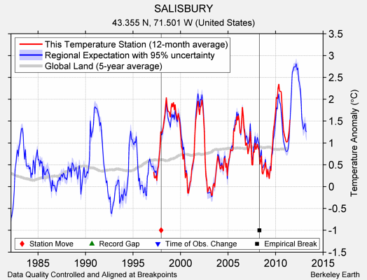 SALISBURY comparison to regional expectation