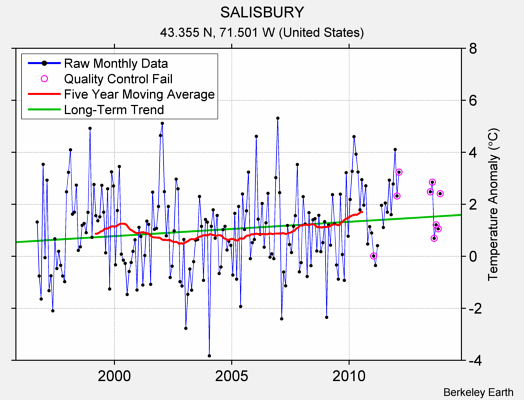 SALISBURY Raw Mean Temperature