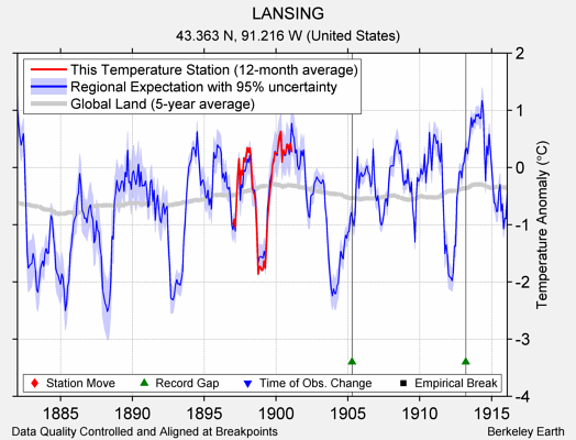 LANSING comparison to regional expectation