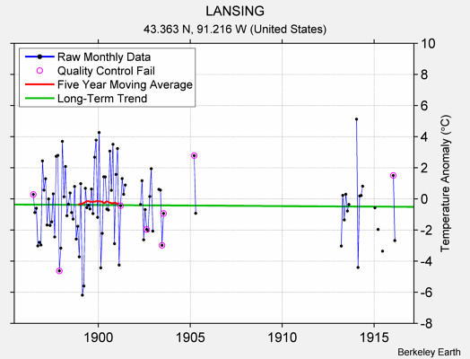 LANSING Raw Mean Temperature