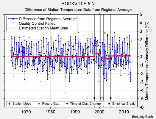 ROCKVILLE 5 N difference from regional expectation