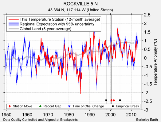 ROCKVILLE 5 N comparison to regional expectation