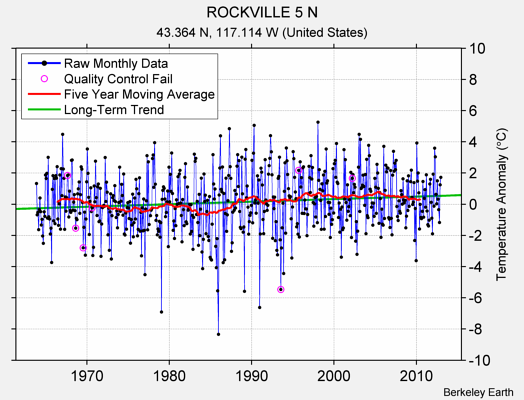 ROCKVILLE 5 N Raw Mean Temperature