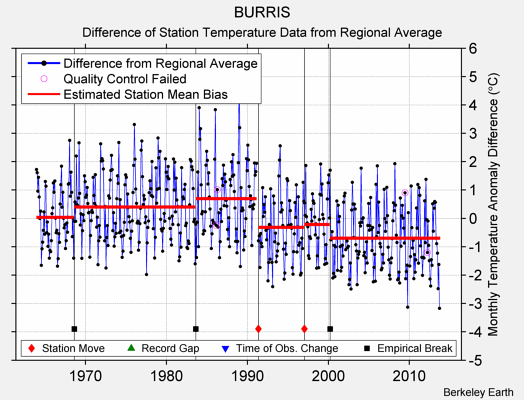 BURRIS difference from regional expectation