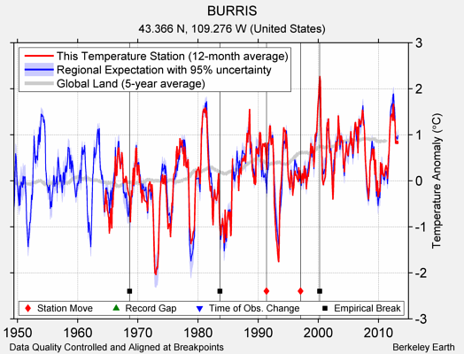 BURRIS comparison to regional expectation