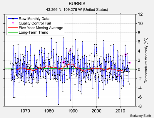 BURRIS Raw Mean Temperature