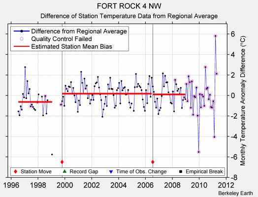 FORT ROCK 4 NW difference from regional expectation