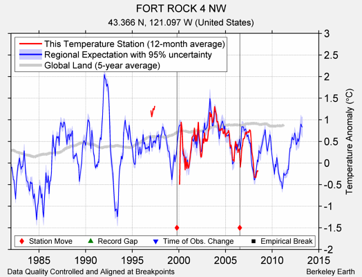 FORT ROCK 4 NW comparison to regional expectation