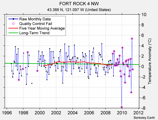 FORT ROCK 4 NW Raw Mean Temperature