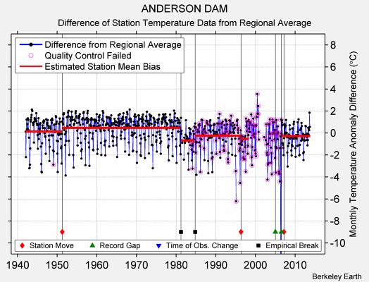 ANDERSON DAM difference from regional expectation