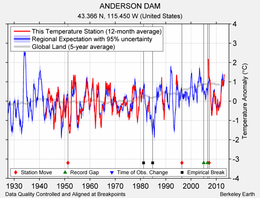 ANDERSON DAM comparison to regional expectation