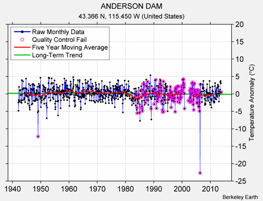 ANDERSON DAM Raw Mean Temperature