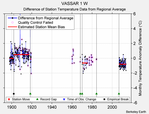 VASSAR 1 W difference from regional expectation