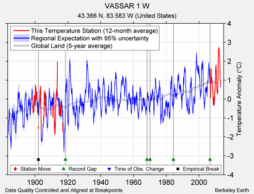 VASSAR 1 W comparison to regional expectation