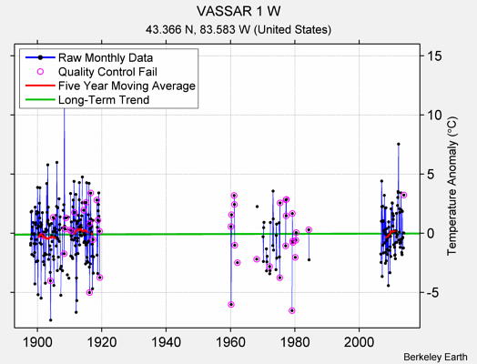 VASSAR 1 W Raw Mean Temperature