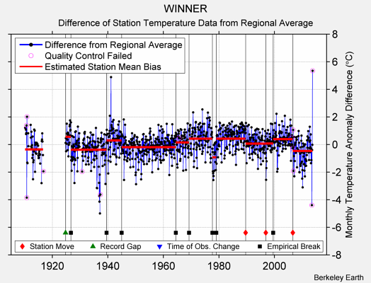 WINNER difference from regional expectation