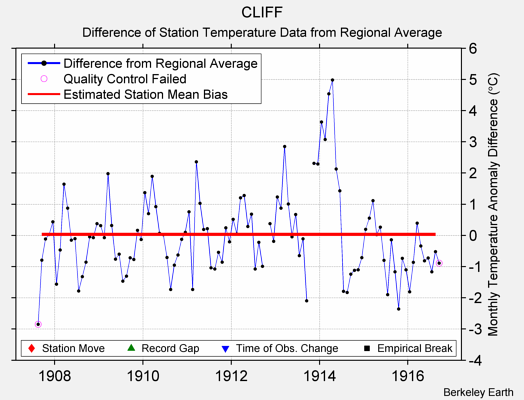 CLIFF difference from regional expectation