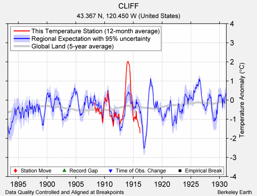 CLIFF comparison to regional expectation