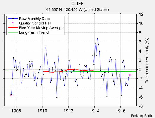 CLIFF Raw Mean Temperature