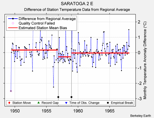 SARATOGA 2 E difference from regional expectation