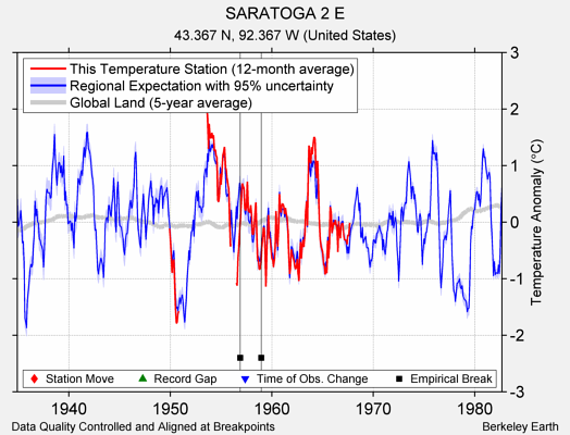 SARATOGA 2 E comparison to regional expectation