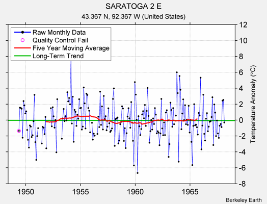 SARATOGA 2 E Raw Mean Temperature