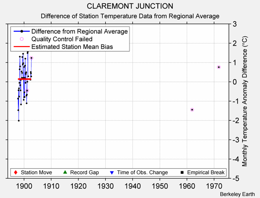 CLAREMONT JUNCTION difference from regional expectation